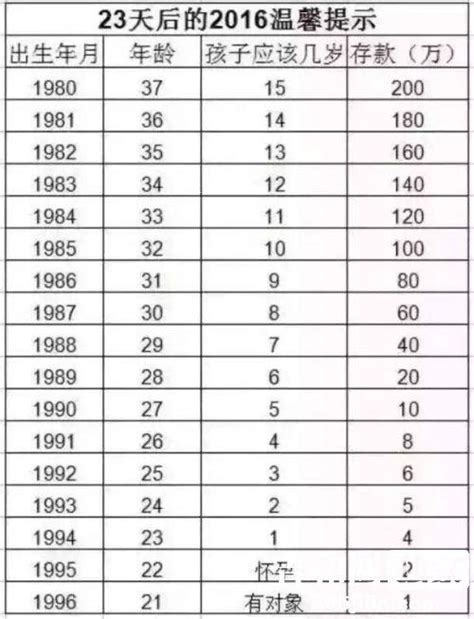 1996年出生|1996年现在多大了 今年多大年龄